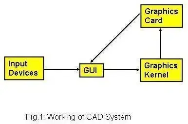 CAD如何工作?什么是计算机辅助设计(CAD)?