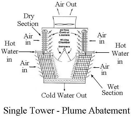使用混合空气冷凝器/蒸发冷却蒸汽发电厂凝汽器冷却