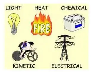 形式的能源包括动能、势能、热能