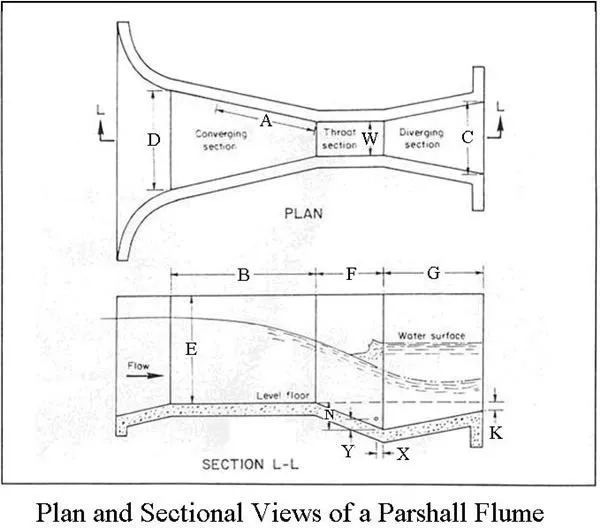 明渠流速计算的Parshall水槽方程