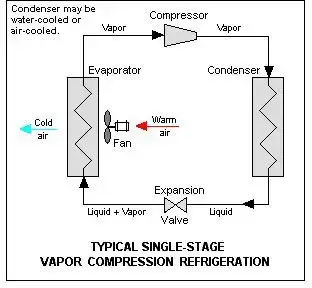 制冷循环过程:蒸气压缩循环(蒸汽)
