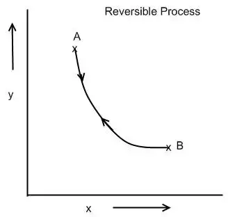 热力学中的可逆过程和不可逆过程是什么?