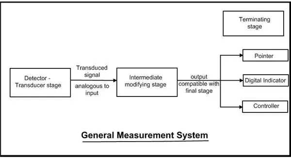 一般测量系统。压力表是如何运作的吗?