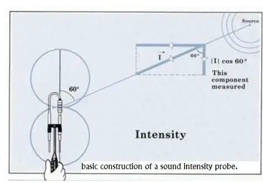 声强测量。声音强度的测量。
