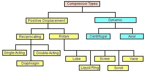 空气压缩机类型:往复式，旋转式，螺杆式，叶片式，叶式