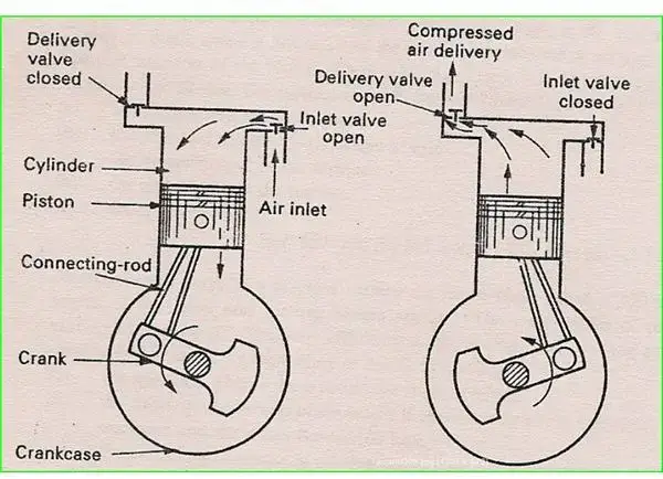空压机运行:两级及原理描述